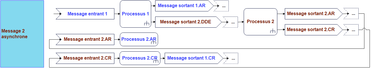 Message asynchrone