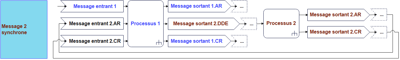 Message synchrone