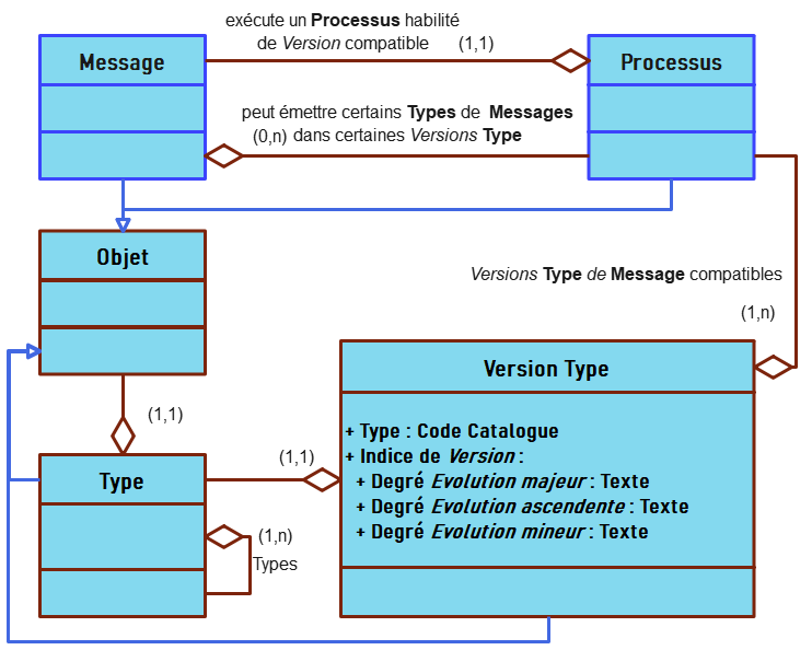 Version Type d'Objet