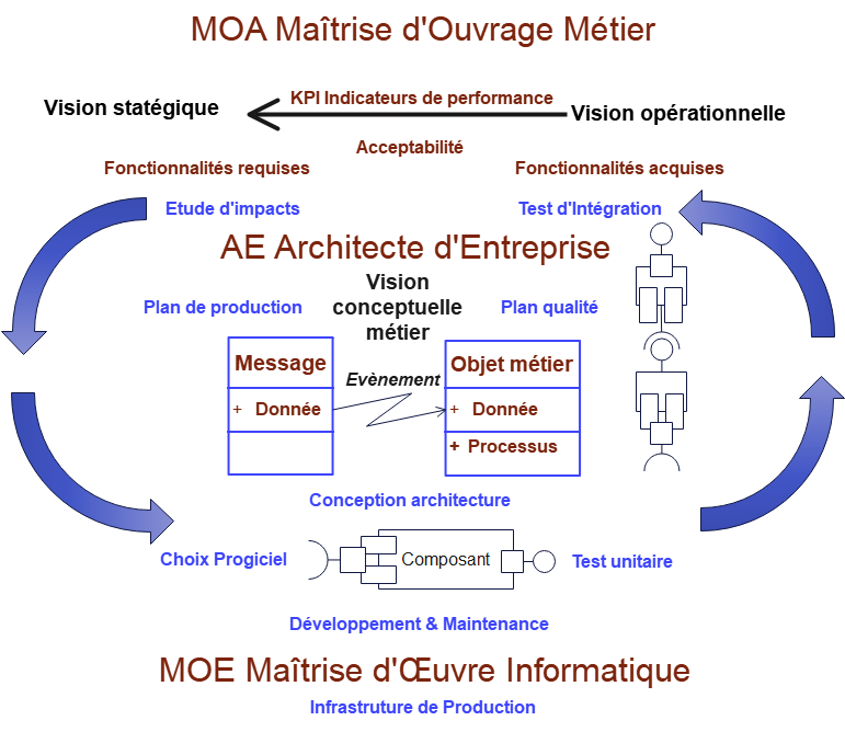 Architecte Entreprise