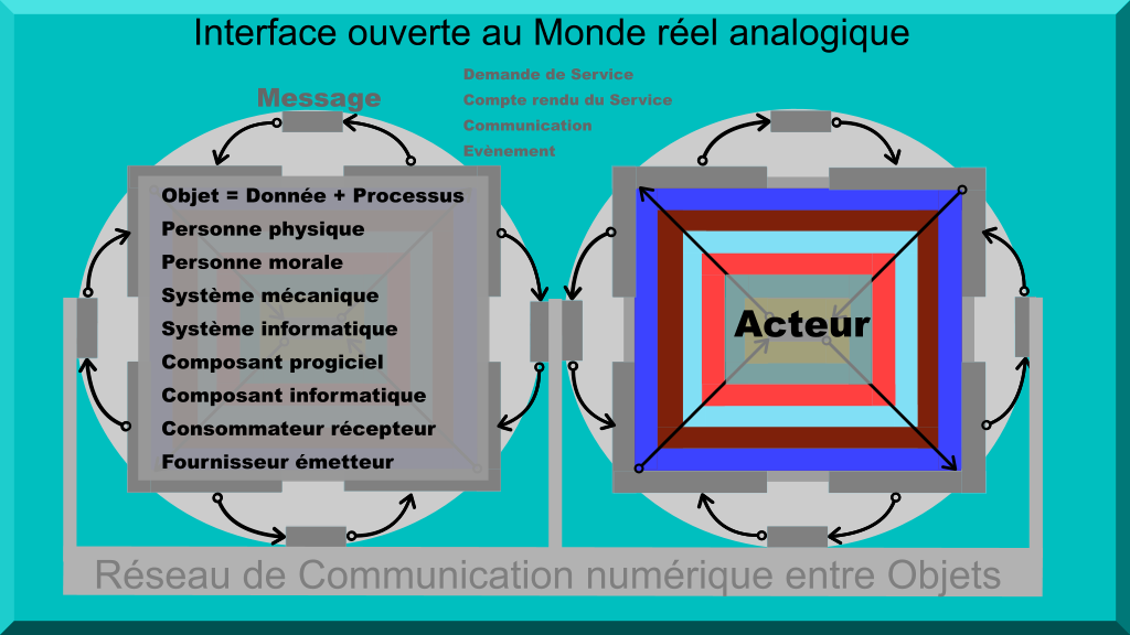 Architecture Objet Fractale